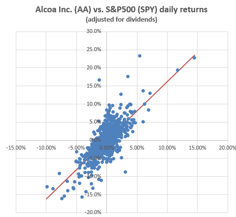 the average beta of individual stocks in the market portfolio